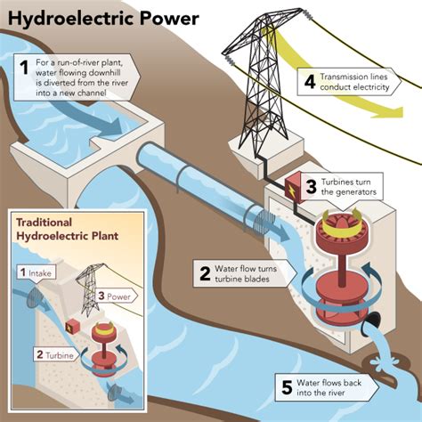 Hand 2 Hand blog: Hydroelectric-power-generation