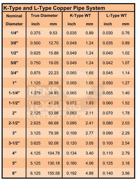 Electrical Pipe Bending Chart