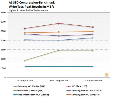 WD Black NVMe SSD Review: Affordable With Great Write Speeds - Page 2 | HotHardware