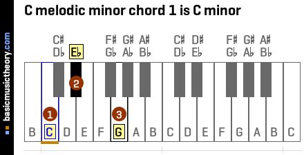 basicmusictheory.com: C melodic minor chords