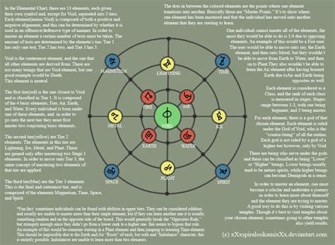 Element Chart by xXxspiralookamixXx on DeviantArt