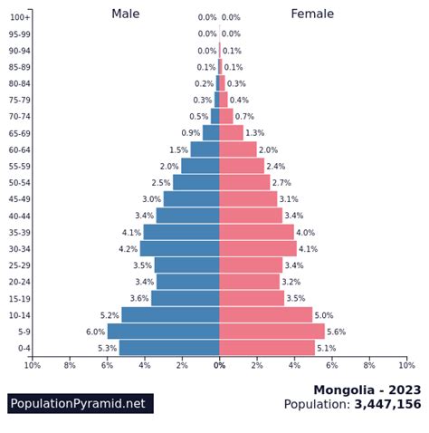 Population of Mongolia 2023 - PopulationPyramid.net