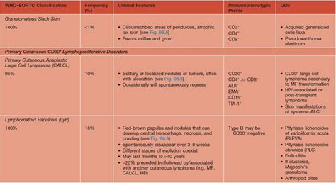 Cutaneous T Cell Lymphoma Staging