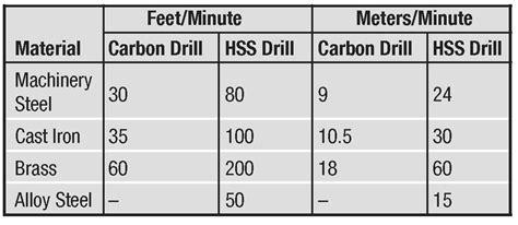 General Guide for Cutting Speeds and Feeds for Drills