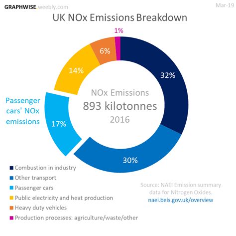 Car NOx Emissions - GRAPHWISE