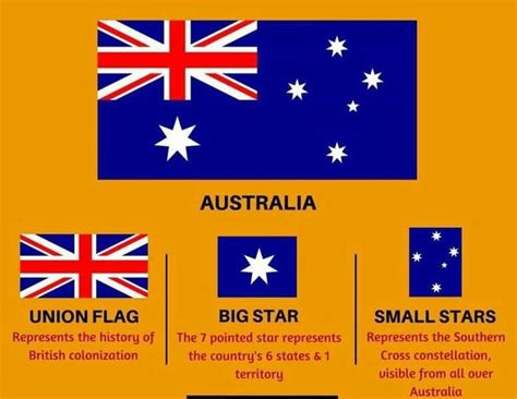 the flags of australia and other countries are shown in this graphic style, with information ...