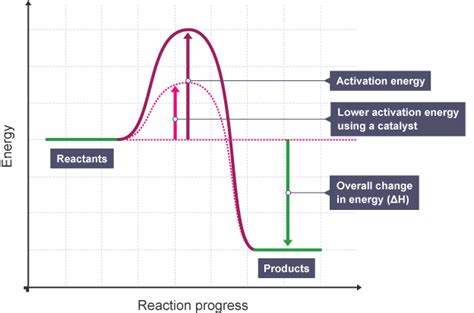 IGCSE Chemistry 2017: 3.14C: Draw and Explain Reaction Profile Diagrams ...