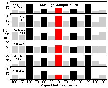 Compatibility Sun signs fail world's biggest test on 27 million couples ...