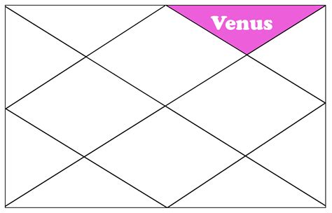 Venus in the 12th house - Chitra Vedic Astrolog