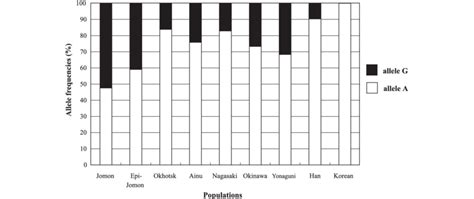 Allele frequencies of the ABCC11 gene among East Asian populations ...