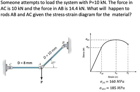 Solved Someone attempts to load the system with P=10 kN. The | Chegg.com 