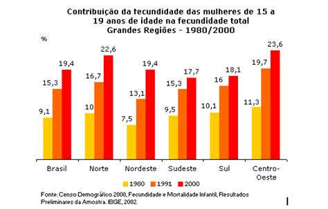 Taxas De Mortalidade E Natalidade No Brasil - PIBID(geotecnologia): Taxas de Natalidade e Mortalidade no Brasil