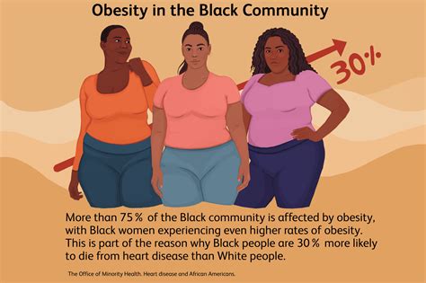 Heart Disease and Obesity in Black People: What to Know