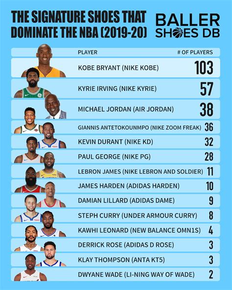 The Most Popular Shoes And Brands Worn By Players Around The NBA - 2020 ...