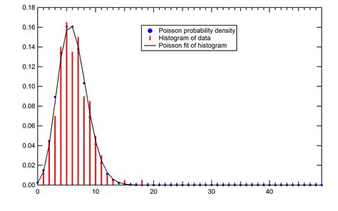 Histogram and fit to Poisson distribution