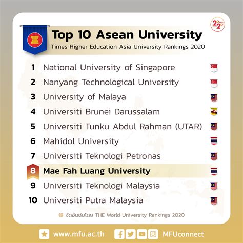 Times Higher Education World University Rankings Malaysia at Millard