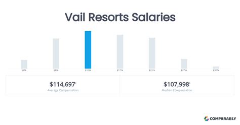 vail resorts salaries comparably