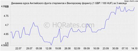 Курс фунта стерлингов к форинту на сегодня. Конвертер валют фунты ...