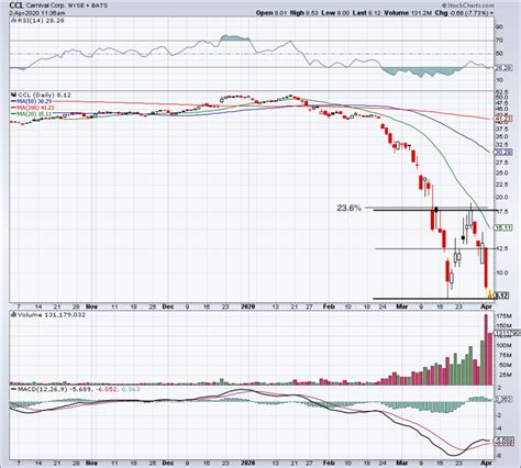 carnival hold  lows  secondary offering thestreet