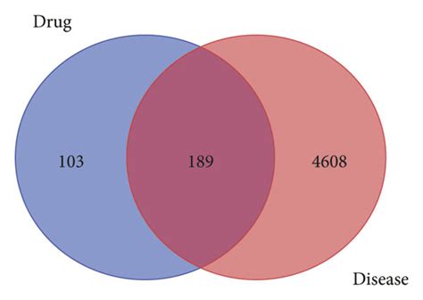 Venn diagram (blue is the drug targets; red is the disease targets; in ... 