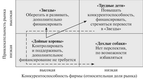 Матрица БКГ - Товарная политика текстильного предприятия