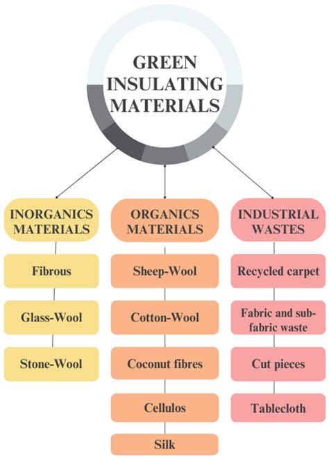 New Resources for Sustainable Thermal Insulation Using Textile and