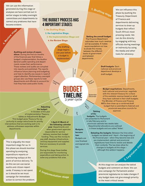 budget cycle  budget process  tamie rowe blog