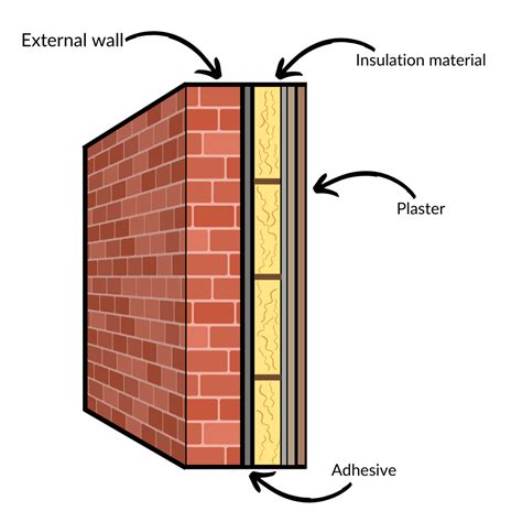 What's the best way to insulate solid walls? - RMS Energy Solutions