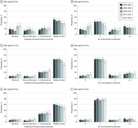 Trends in Frequency of Sexual Activity and Number of Sexual Partners