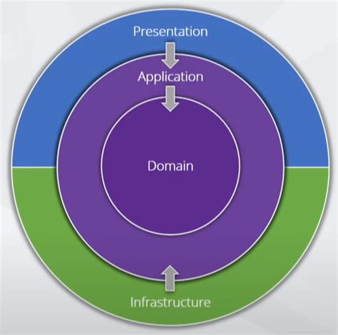 Clean Architecture - An Introduction | Dan Does Code