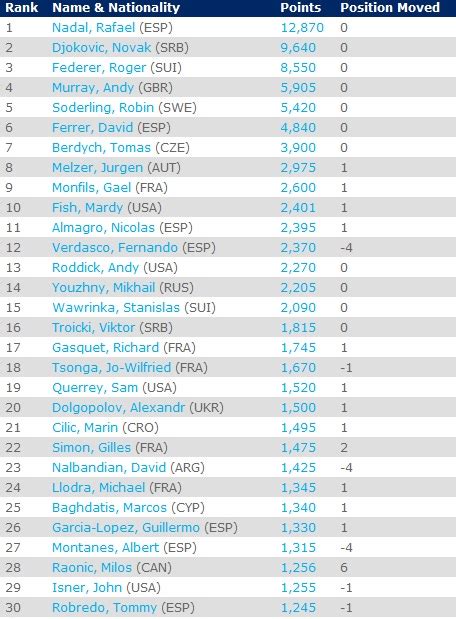 atp le classement atp  love tennis
