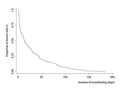 Factors associated with exclusive breastfeeding practice in a cohort of