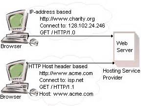 creating   virtual servers