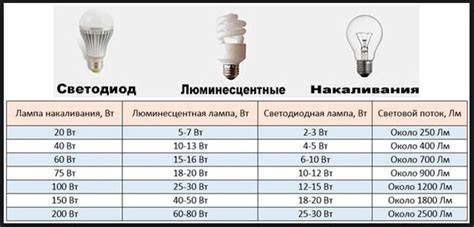 Таблица мощности светодиодных ламп и ламп накаливания