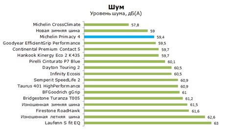 Шины Michelin Primacy 4 - тест Мишлен Примаси 4: отзывы, обзор ...