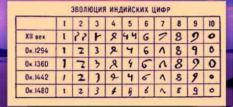 Развитие индийской математики