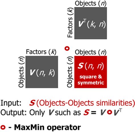 schematic illustration   approach  employ  maxmin product