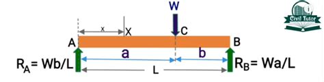 eccentric load definition mechanics examples footings