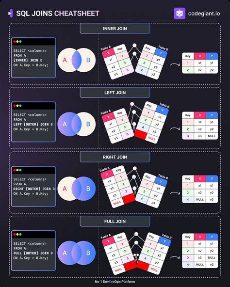 SQL joins in CheatSheet | Mohan Nayak posted on the topic | LinkedIn