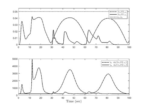 error norm top   effective error dependent adaptation rate