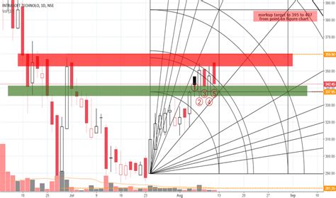 ISFT Stock Price and Chart — NSE:ISFT — TradingView