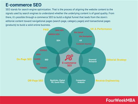 A Complete Guide To E-commerce SEO - FourWeekMBA