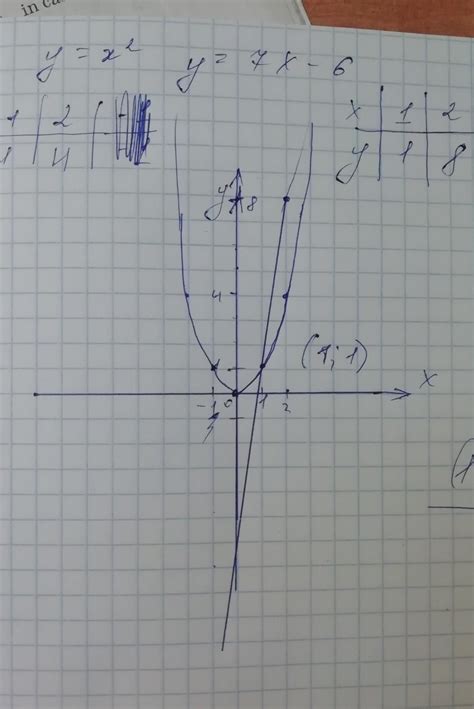 Найдите координаты точек пересечения графика функции у=x^2 и у=7х-6 ...