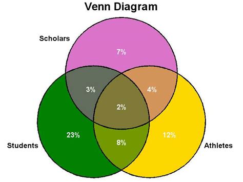 achieving proportional venn diagrams  excel