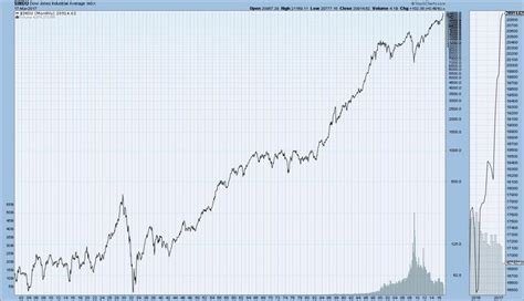 Historical Chart Gallery: Market Indexes - StockCharts.com - Free ...