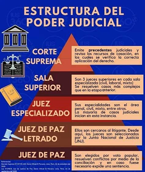 Estructura del poder judicial – Artofit
