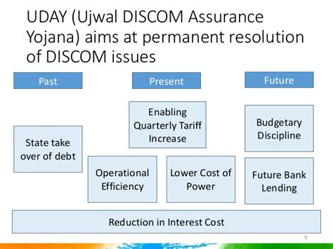 [Burning Issue] Ujwal DISCOM Assurance Yojana (UDAY)- A Critical Anslysis - Civilsdaily