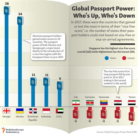 Global Passport Power: Who’s Up, Who’s Down
