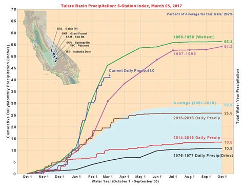 Image: CA DWR - CDEC Precipitation, North Sierra : r/orovilledam