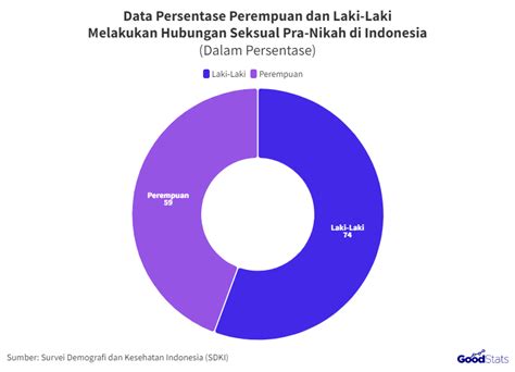 usia menikah indonesia rata rata   dimulainya hubungan seksual